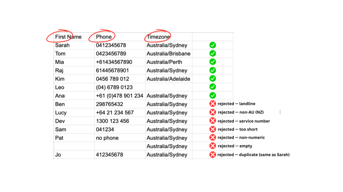 CSV format example — First Name, Phone and Timezone columns with valid and rejected examples