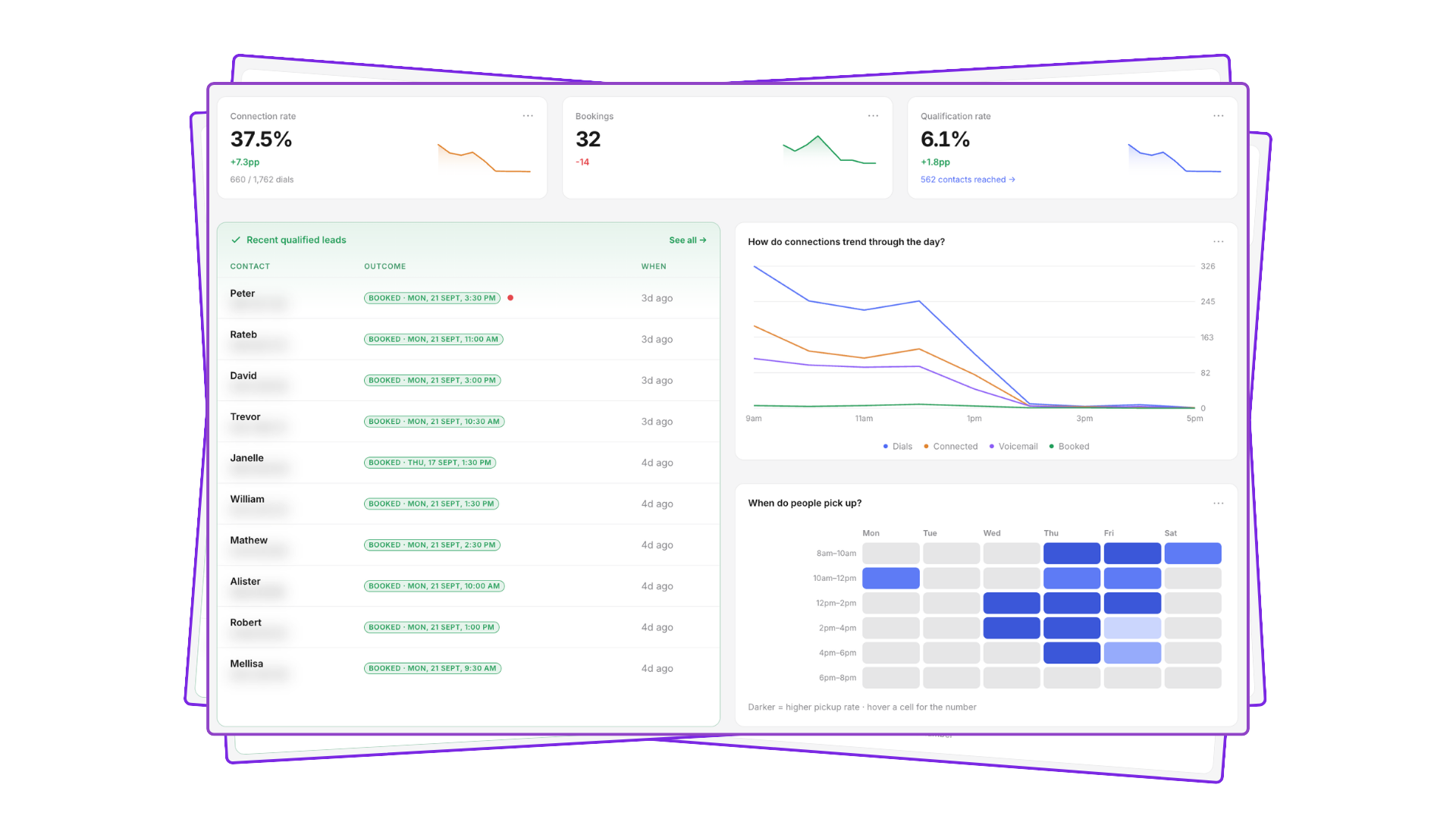 Talk AI dashboard — 37.5% connection rate, 32 bookings and 6.1% qualification rate from a dead-lead database